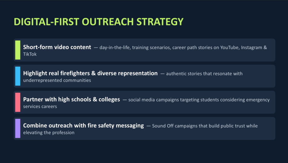 Slide outlining the digital-first outreach strategy: short-form video content, highlighting real firefighters and diverse representation, partnering with high schools and colleges, and combining outreach with fire safety messaging